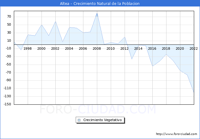 Crecimiento Vegetativo del municipio de Altea desde 1996 hasta el 2021 