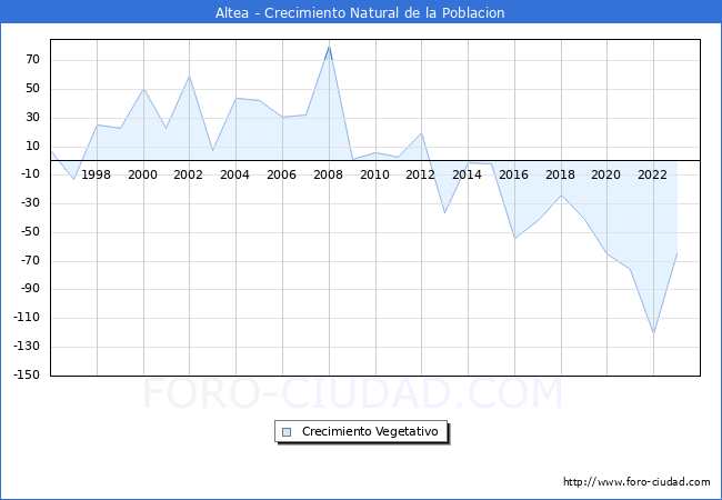 Crecimiento Vegetativo del municipio de Altea desde 1996 hasta el 2023 
