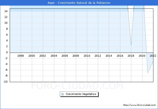 Crecimiento Vegetativo del municipio de Aspe desde 1996 hasta el 2022 