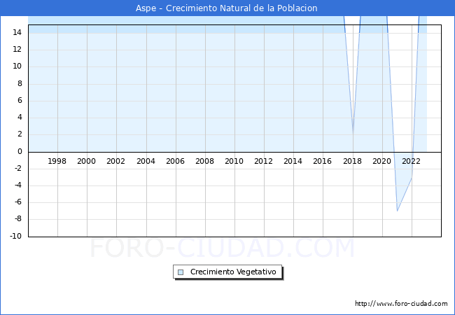 Crecimiento Vegetativo del municipio de Aspe desde 1996 hasta el 2023 