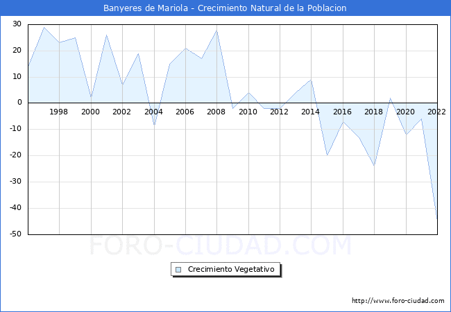 Crecimiento Vegetativo del municipio de Banyeres de Mariola desde 1996 hasta el 2022 