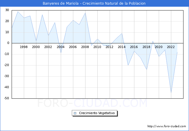 Crecimiento Vegetativo del municipio de Banyeres de Mariola desde 1996 hasta el 2023 