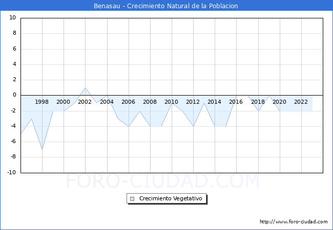 Crecimiento Vegetativo del municipio de Benasau desde 1996 hasta el 2023 