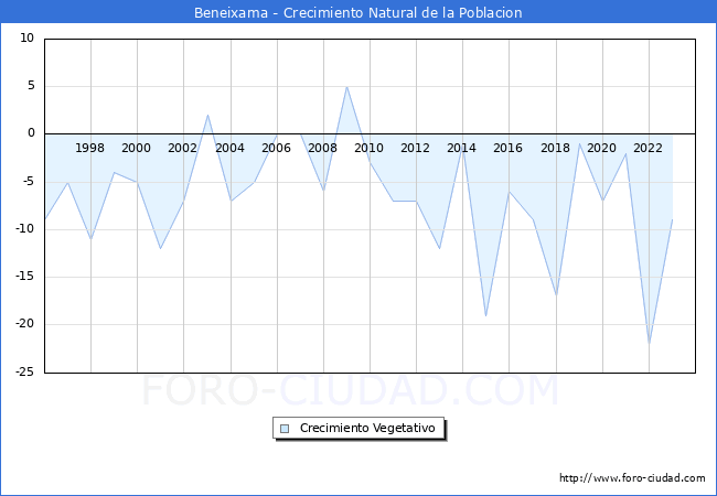 Crecimiento Vegetativo del municipio de Beneixama desde 1996 hasta el 2023 