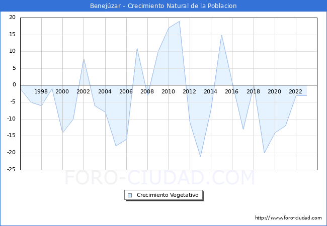 Crecimiento Vegetativo del municipio de Benejzar desde 1996 hasta el 2023 