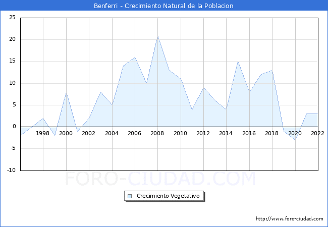 Crecimiento Vegetativo del municipio de Benferri desde 1996 hasta el 2022 