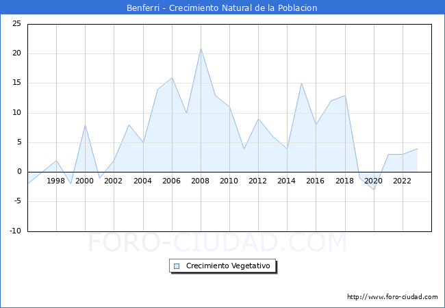 Crecimiento Vegetativo del municipio de Benferri desde 1996 hasta el 2023 