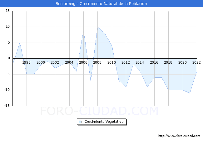 Crecimiento Vegetativo del municipio de Beniarbeig desde 1996 hasta el 2022 