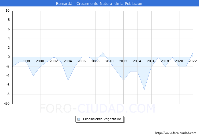 Crecimiento Vegetativo del municipio de Beniardá desde 1996 hasta el 2022 