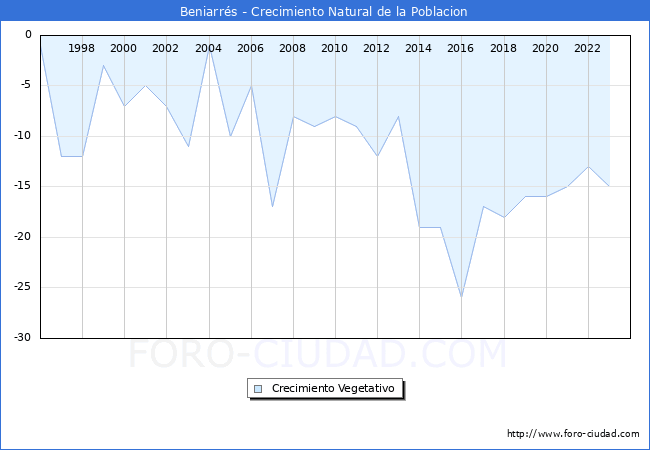 Crecimiento Vegetativo del municipio de Beniarrs desde 1996 hasta el 2023 