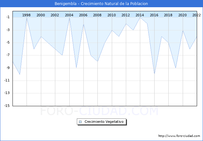 Crecimiento Vegetativo del municipio de Benigembla desde 1996 hasta el 2022 