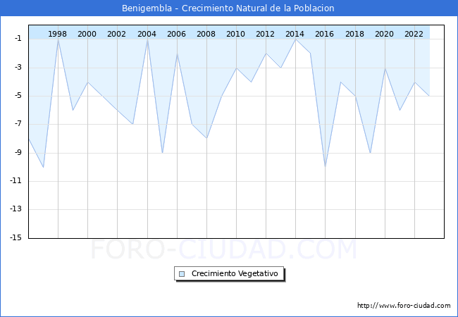 Crecimiento Vegetativo del municipio de Benigembla desde 1996 hasta el 2023 
