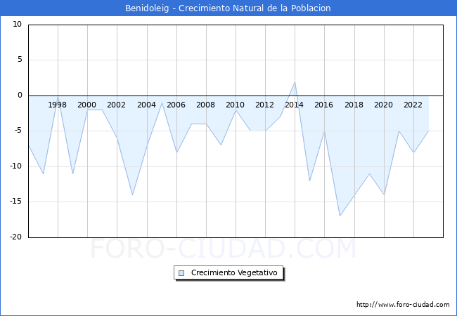 Crecimiento Vegetativo del municipio de Benidoleig desde 1996 hasta el 2023 