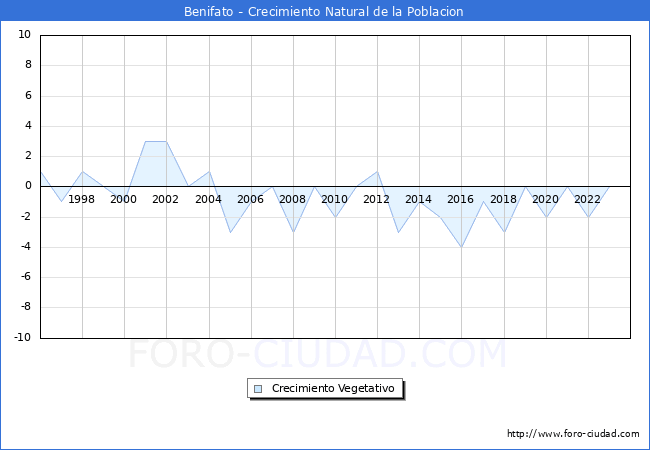 Crecimiento Vegetativo del municipio de Benifato desde 1996 hasta el 2023 