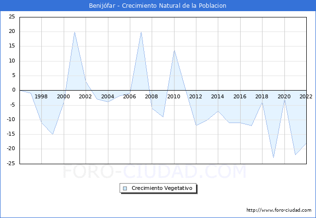 Crecimiento Vegetativo del municipio de Benijfar desde 1996 hasta el 2022 