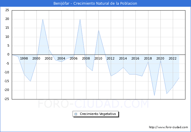 Crecimiento Vegetativo del municipio de Benijfar desde 1996 hasta el 2023 