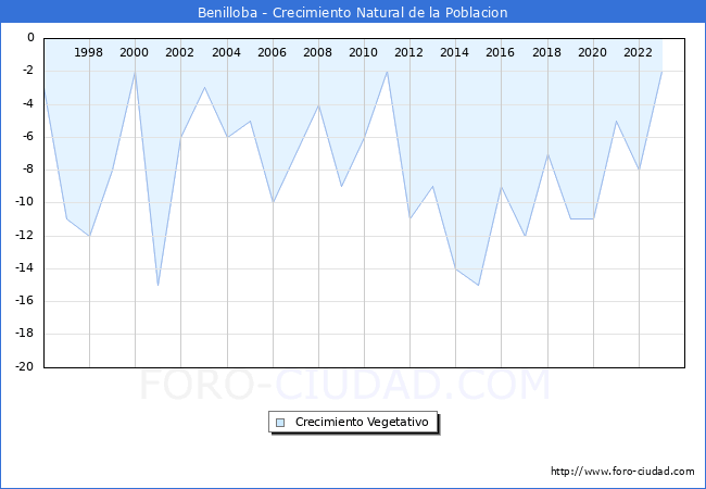 Crecimiento Vegetativo del municipio de Benilloba desde 1996 hasta el 2023 