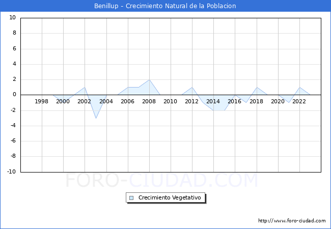 Crecimiento Vegetativo del municipio de Benillup desde 1996 hasta el 2023 