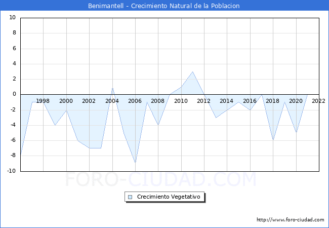 Crecimiento Vegetativo del municipio de Benimantell desde 1996 hasta el 2022 