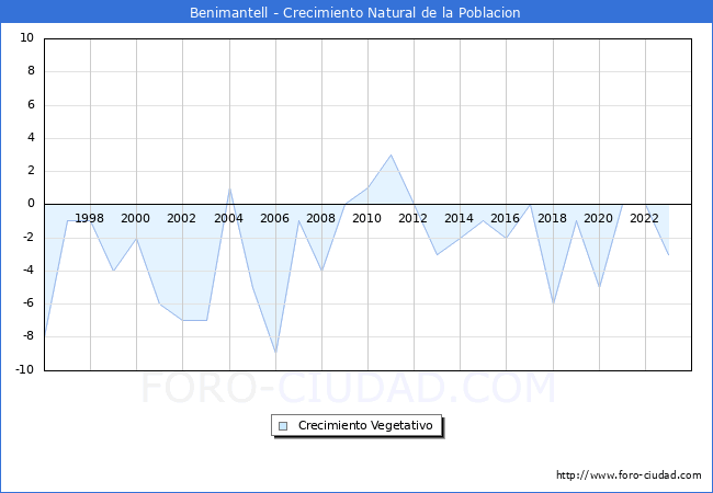Crecimiento Vegetativo del municipio de Benimantell desde 1996 hasta el 2023 