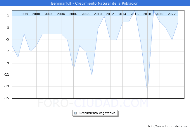 Crecimiento Vegetativo del municipio de Benimarfull desde 1996 hasta el 2023 