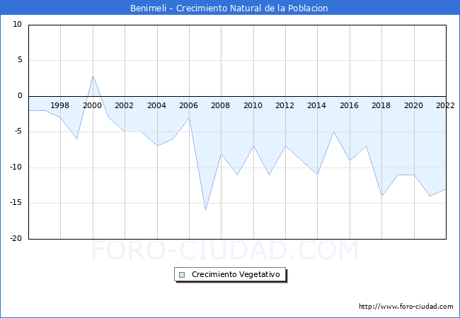 Crecimiento Vegetativo del municipio de Benimeli desde 1996 hasta el 2022 