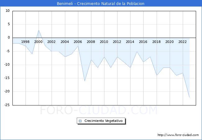 Crecimiento Vegetativo del municipio de Benimeli desde 1996 hasta el 2023 