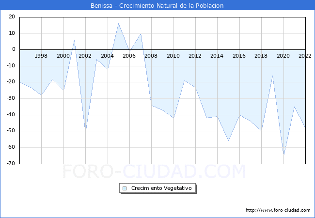 Crecimiento Vegetativo del municipio de Benissa desde 1996 hasta el 2021 