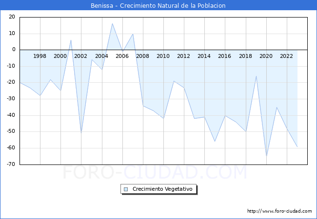 Crecimiento Vegetativo del municipio de Benissa desde 1996 hasta el 2023 