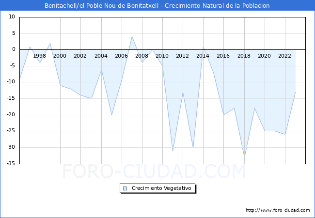 Crecimiento Vegetativo del municipio de Benitachell/el Poble Nou de Benitatxell desde 1996 hasta el 2023 