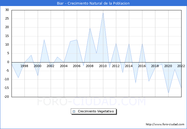 Crecimiento Vegetativo del municipio de Biar desde 1996 hasta el 2022 