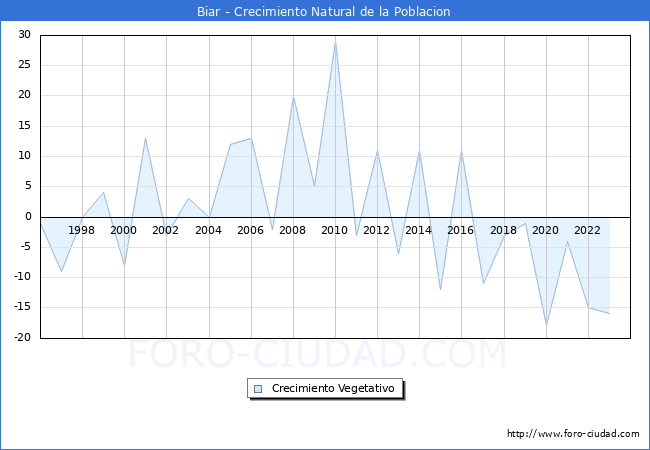 Crecimiento Vegetativo del municipio de Biar desde 1996 hasta el 2023 
