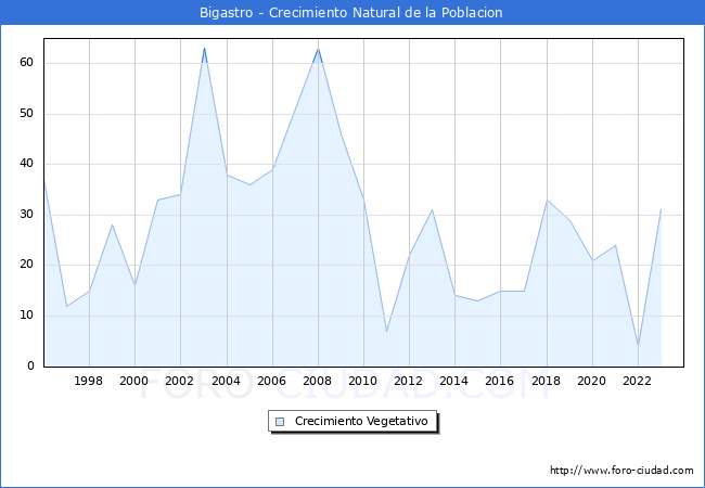 Crecimiento Vegetativo del municipio de Bigastro desde 1996 hasta el 2023 