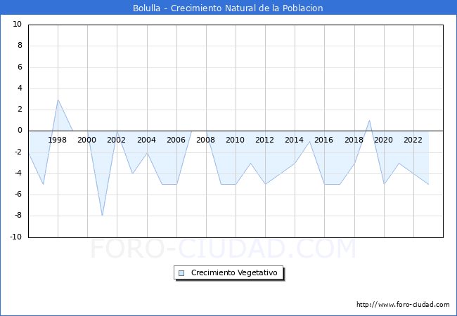 Crecimiento Vegetativo del municipio de Bolulla desde 1996 hasta el 2023 