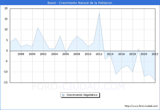Crecimiento Vegetativo del municipio de Busot desde 1996 hasta el 2022 