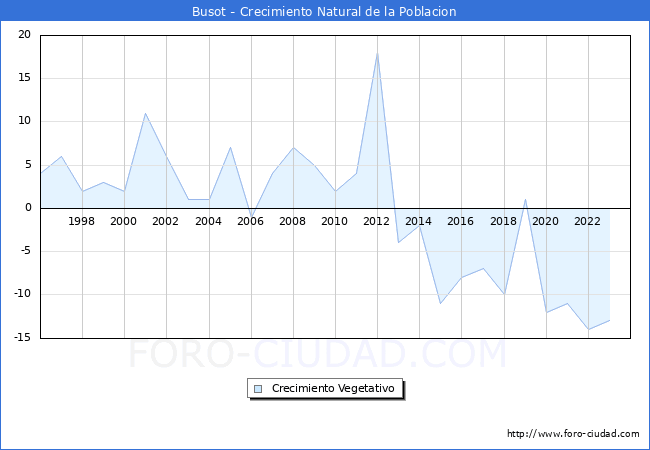 Crecimiento Vegetativo del municipio de Busot desde 1996 hasta el 2023 