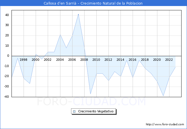 Crecimiento Vegetativo del municipio de Callosa d'en Sarri desde 1996 hasta el 2023 