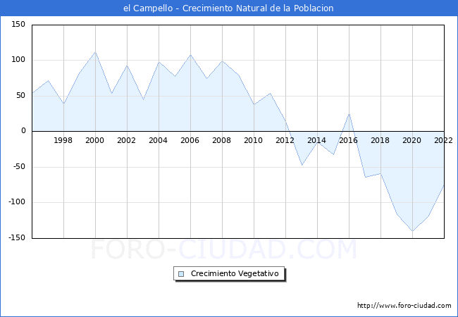 Crecimiento Vegetativo del municipio de el Campello desde 1996 hasta el 2021 