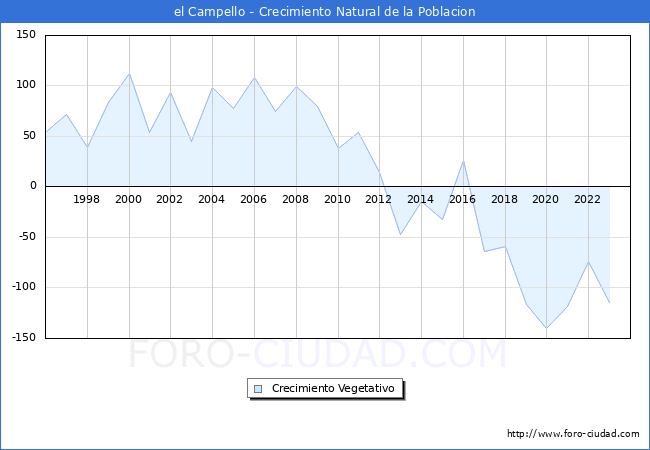 Crecimiento Vegetativo del municipio de el Campello desde 1996 hasta el 2023 