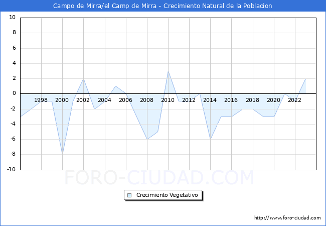 Crecimiento Vegetativo del municipio de Campo de Mirra/el Camp de Mirra desde 1996 hasta el 2023 