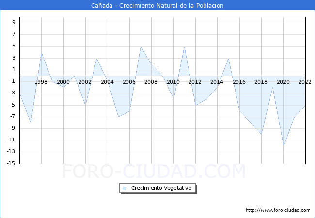 Crecimiento Vegetativo del municipio de Caada desde 1996 hasta el 2022 