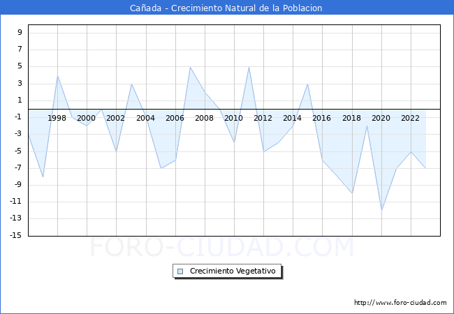 Crecimiento Vegetativo del municipio de Caada desde 1996 hasta el 2023 