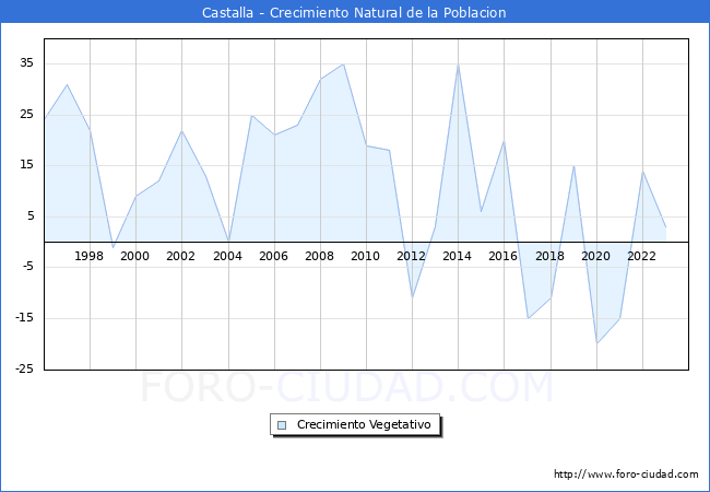 Crecimiento Vegetativo del municipio de Castalla desde 1996 hasta el 2023 