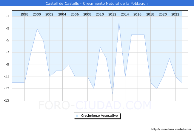Crecimiento Vegetativo del municipio de Castell de Castells desde 1996 hasta el 2023 