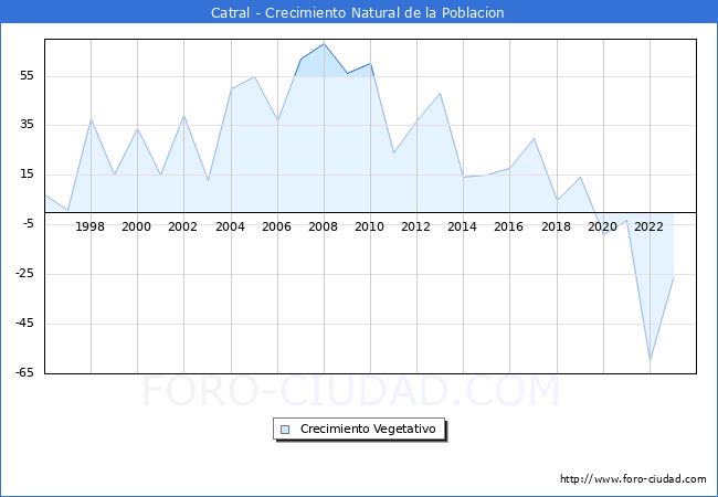 Crecimiento Vegetativo del municipio de Catral desde 1996 hasta el 2023 