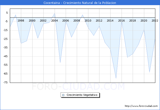 Crecimiento Vegetativo del municipio de Cocentaina desde 1996 hasta el 2021 