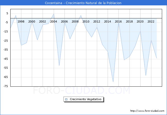 Crecimiento Vegetativo del municipio de Cocentaina desde 1996 hasta el 2023 
