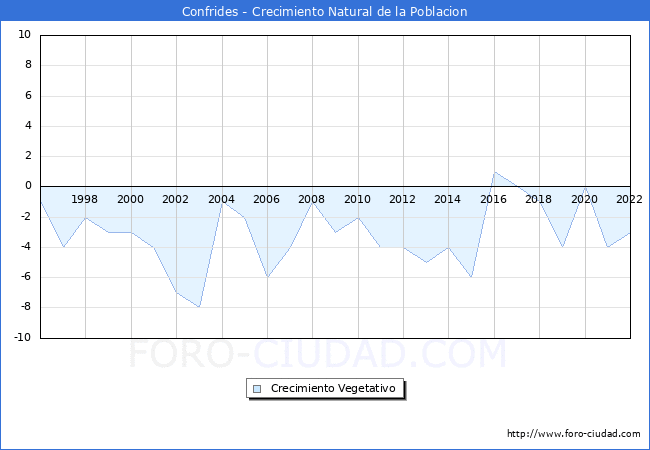 Crecimiento Vegetativo del municipio de Confrides desde 1996 hasta el 2022 