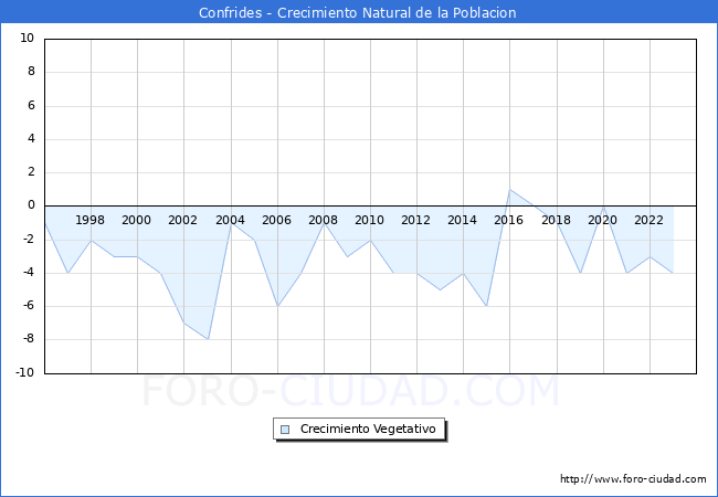 Crecimiento Vegetativo del municipio de Confrides desde 1996 hasta el 2023 