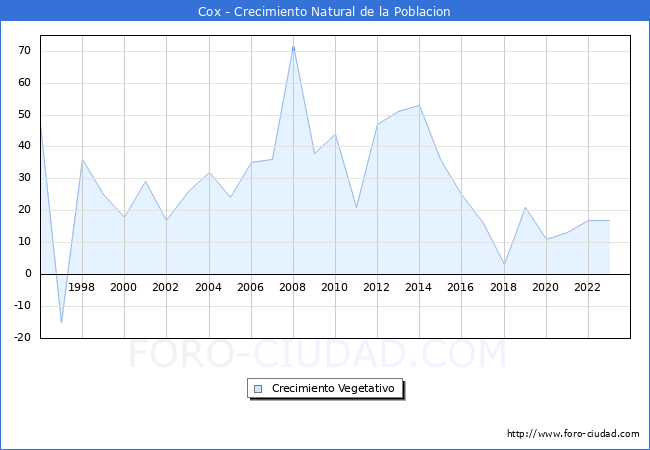 Crecimiento Vegetativo del municipio de Cox desde 1996 hasta el 2023 